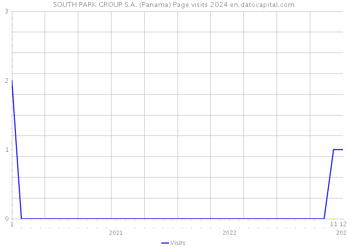 SOUTH PARK GROUP S.A. (Panama) Page visits 2024 