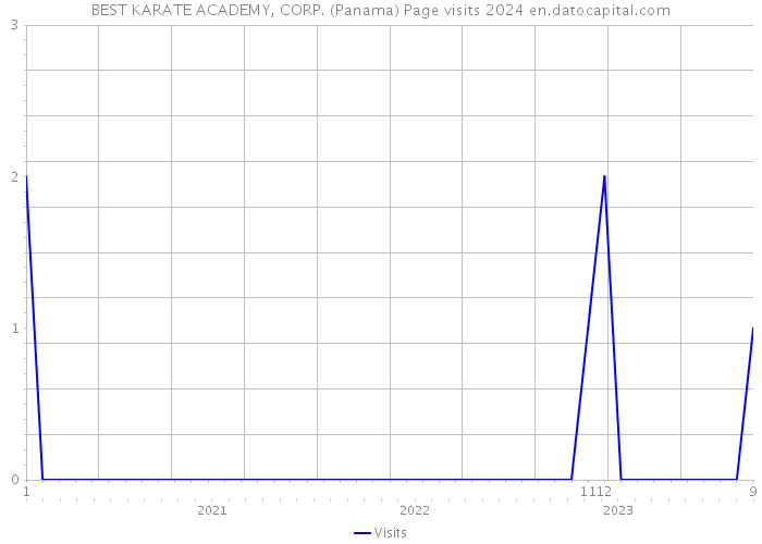 BEST KARATE ACADEMY, CORP. (Panama) Page visits 2024 