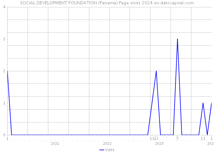 SOCIAL DEVELOPMENT FOUNDATION (Panama) Page visits 2024 