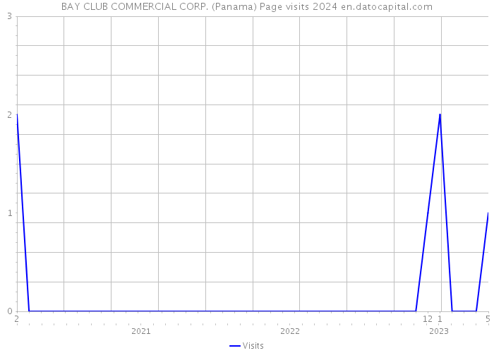 BAY CLUB COMMERCIAL CORP. (Panama) Page visits 2024 