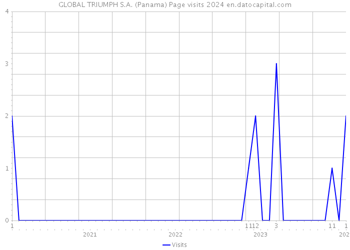 GLOBAL TRIUMPH S.A. (Panama) Page visits 2024 