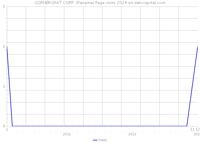 GORNERGRAT CORP. (Panama) Page visits 2024 