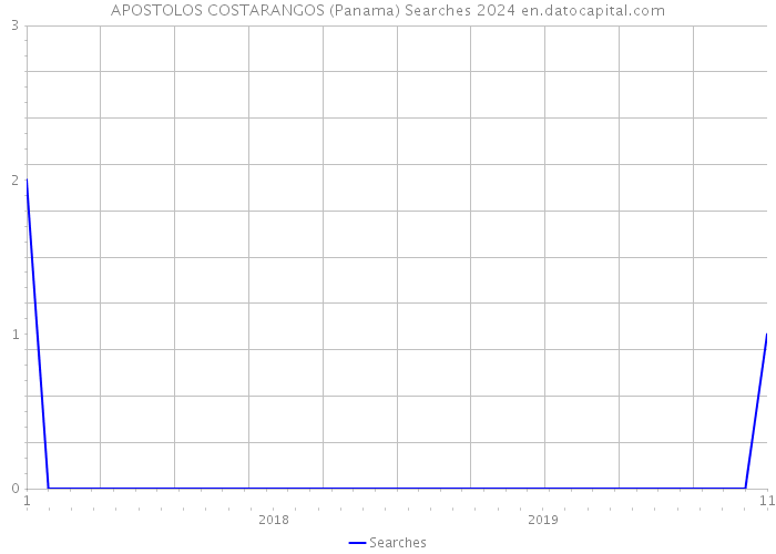 APOSTOLOS COSTARANGOS (Panama) Searches 2024 