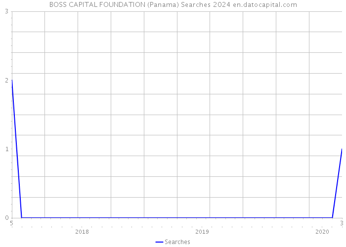 BOSS CAPITAL FOUNDATION (Panama) Searches 2024 