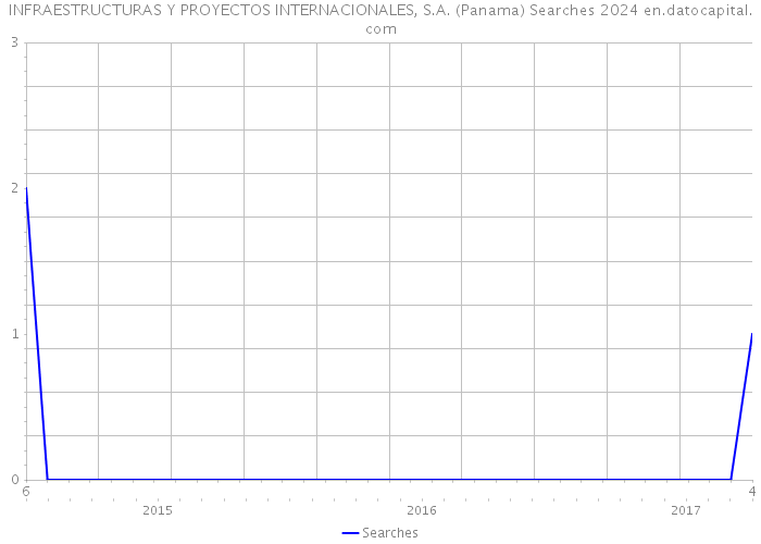 INFRAESTRUCTURAS Y PROYECTOS INTERNACIONALES, S.A. (Panama) Searches 2024 