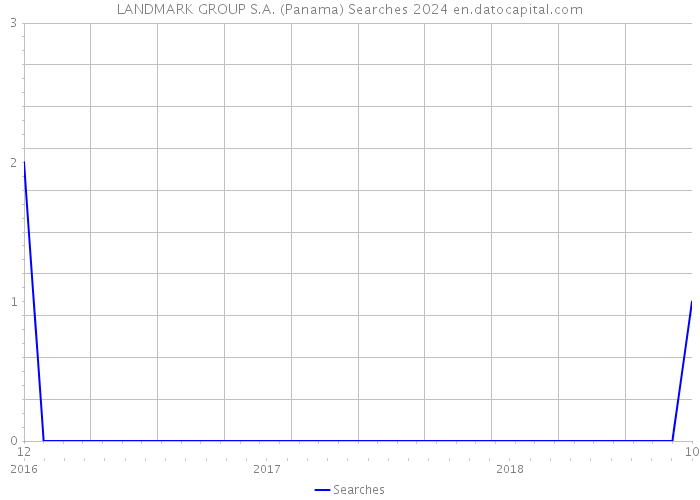 LANDMARK GROUP S.A. (Panama) Searches 2024 