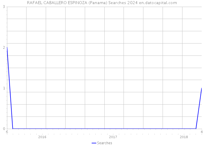 RAFAEL CABALLERO ESPINOZA (Panama) Searches 2024 
