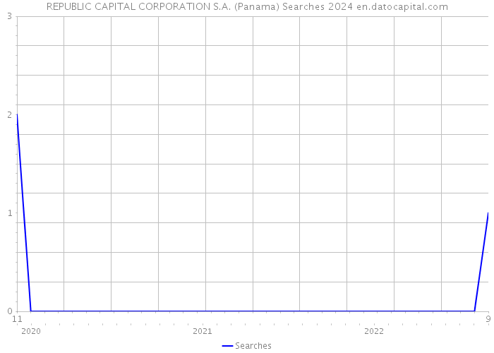 REPUBLIC CAPITAL CORPORATION S.A. (Panama) Searches 2024 