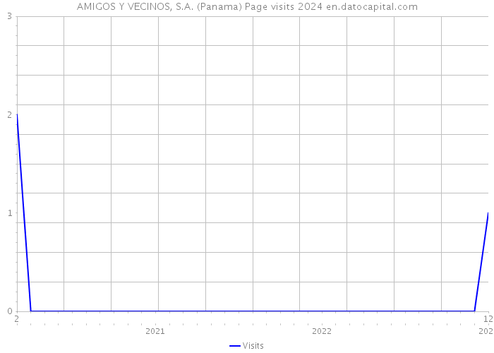 AMIGOS Y VECINOS, S.A. (Panama) Page visits 2024 