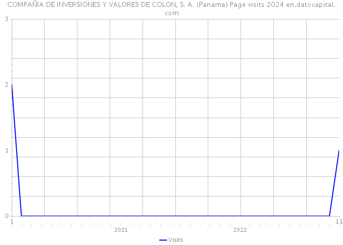 COMPAÑIA DE INVERSIONES Y VALORES DE COLON, S. A. (Panama) Page visits 2024 