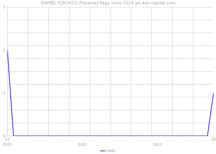 DANIEL SCRUGGS (Panama) Page visits 2024 