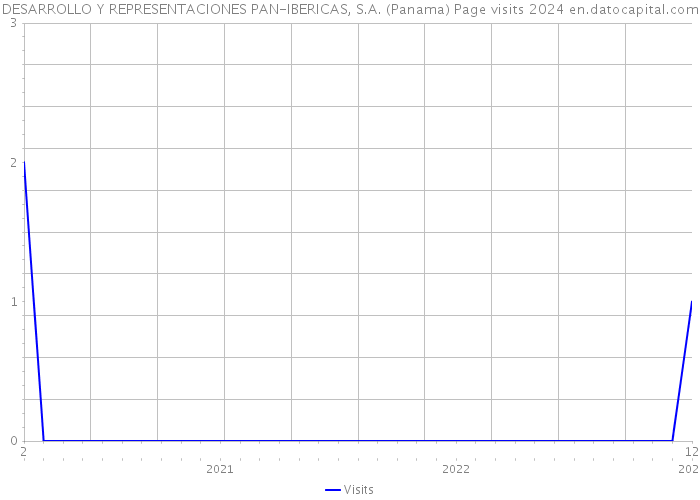 DESARROLLO Y REPRESENTACIONES PAN-IBERICAS, S.A. (Panama) Page visits 2024 