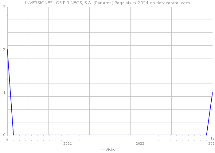 INVERSIONES LOS PIRINEOS, S.A. (Panama) Page visits 2024 