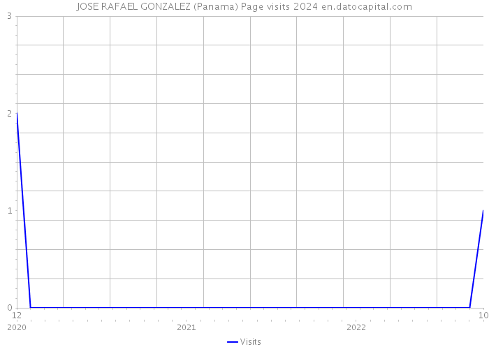 JOSE RAFAEL GONZALEZ (Panama) Page visits 2024 