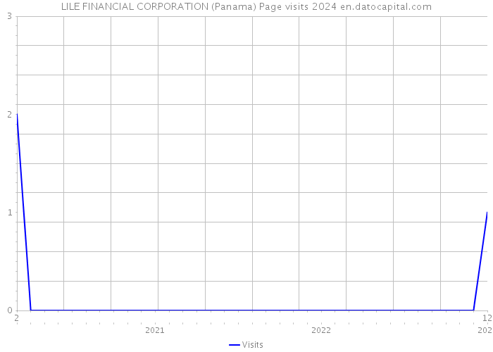 LILE FINANCIAL CORPORATION (Panama) Page visits 2024 