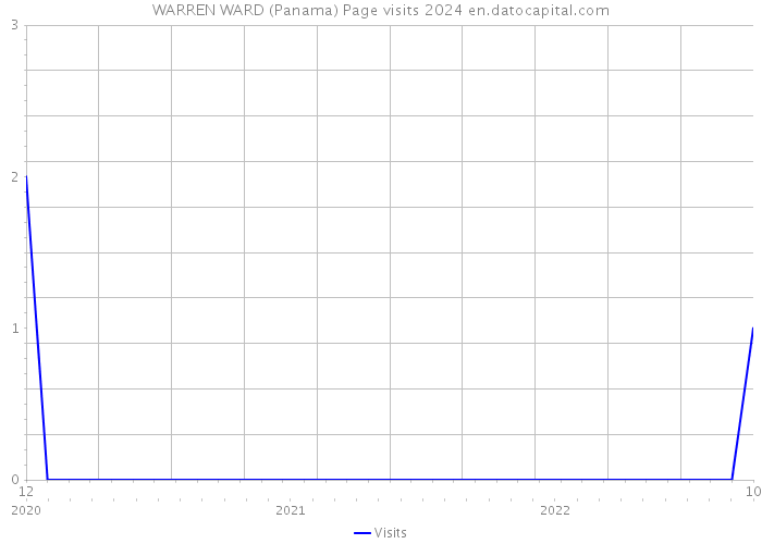 WARREN WARD (Panama) Page visits 2024 