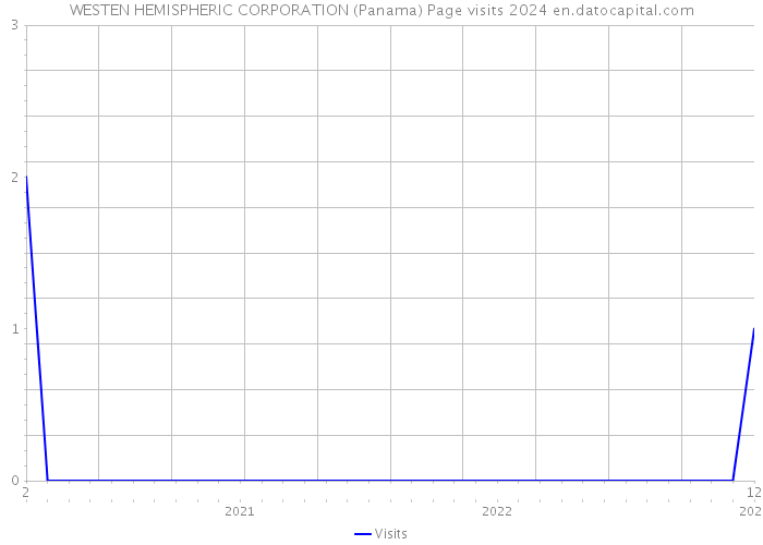 WESTEN HEMISPHERIC CORPORATION (Panama) Page visits 2024 