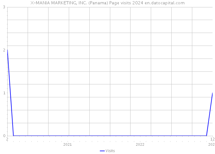X-MANIA MARKETING, INC. (Panama) Page visits 2024 
