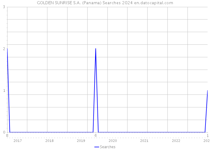 GOLDEN SUNRISE S.A. (Panama) Searches 2024 