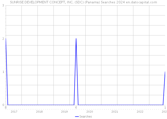 SUNRISE DEVELOPMENT CONCEPT, INC. (SDC) (Panama) Searches 2024 
