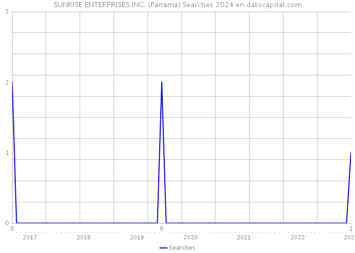 SUNRISE ENTERPRISES INC. (Panama) Searches 2024 