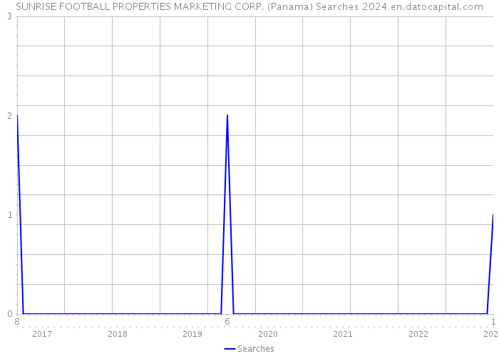 SUNRISE FOOTBALL PROPERTIES MARKETING CORP. (Panama) Searches 2024 