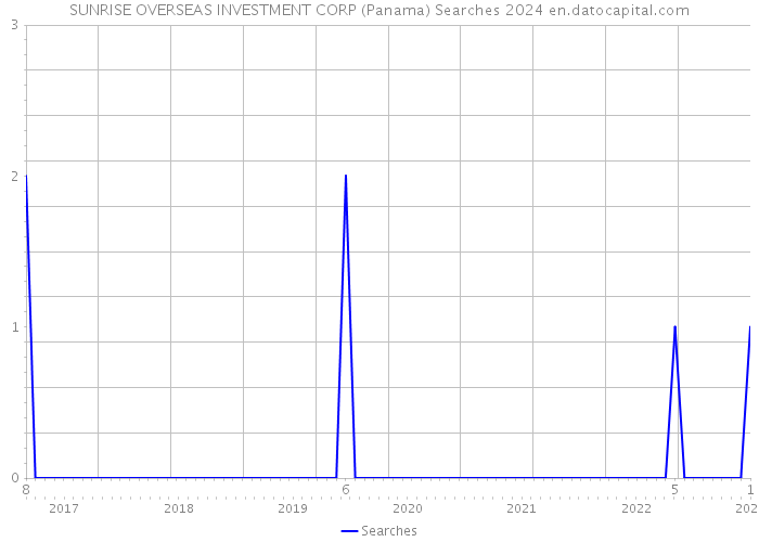 SUNRISE OVERSEAS INVESTMENT CORP (Panama) Searches 2024 