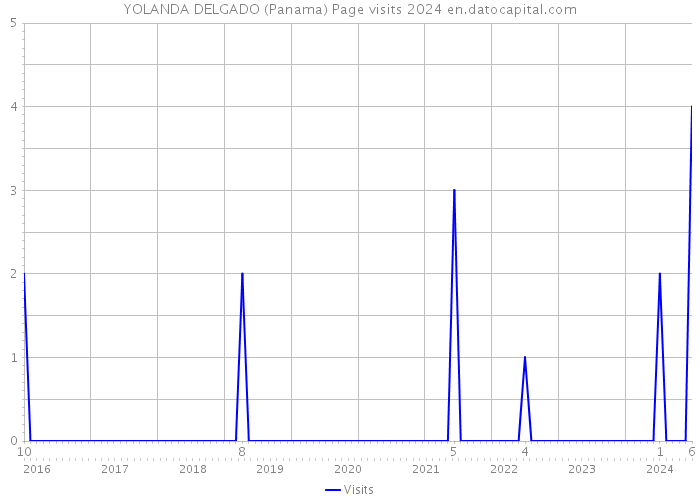 YOLANDA DELGADO (Panama) Page visits 2024 