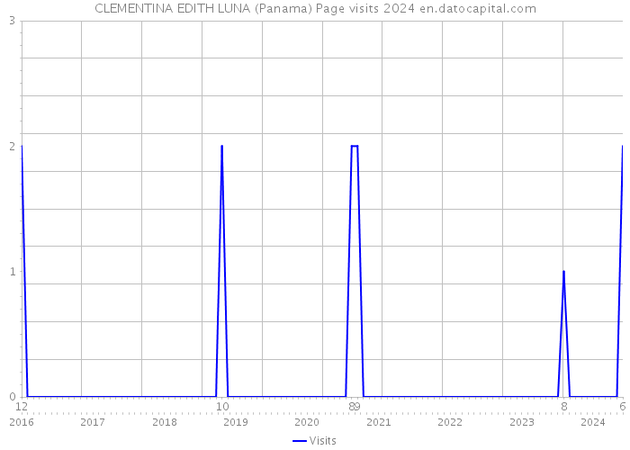 CLEMENTINA EDITH LUNA (Panama) Page visits 2024 