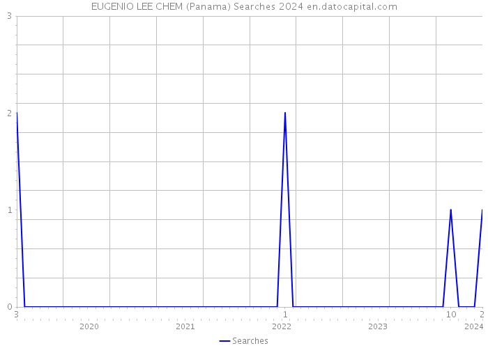 EUGENIO LEE CHEM (Panama) Searches 2024 