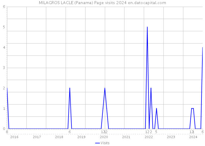 MILAGROS LACLE (Panama) Page visits 2024 