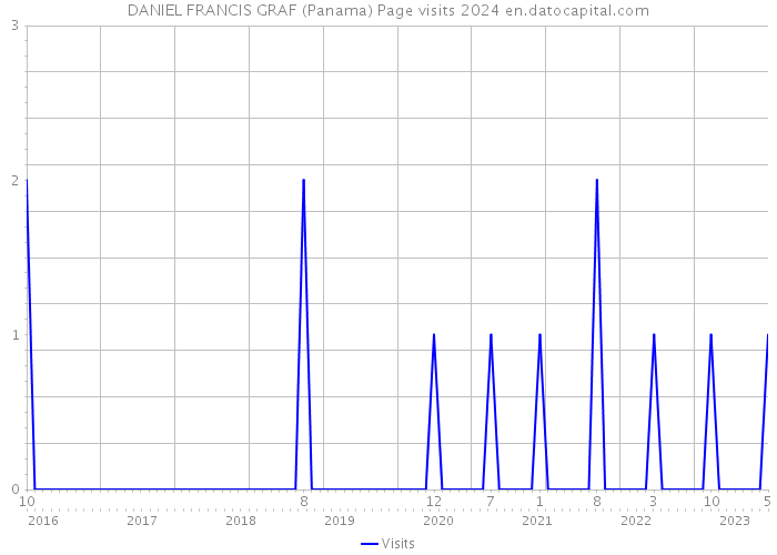 DANIEL FRANCIS GRAF (Panama) Page visits 2024 