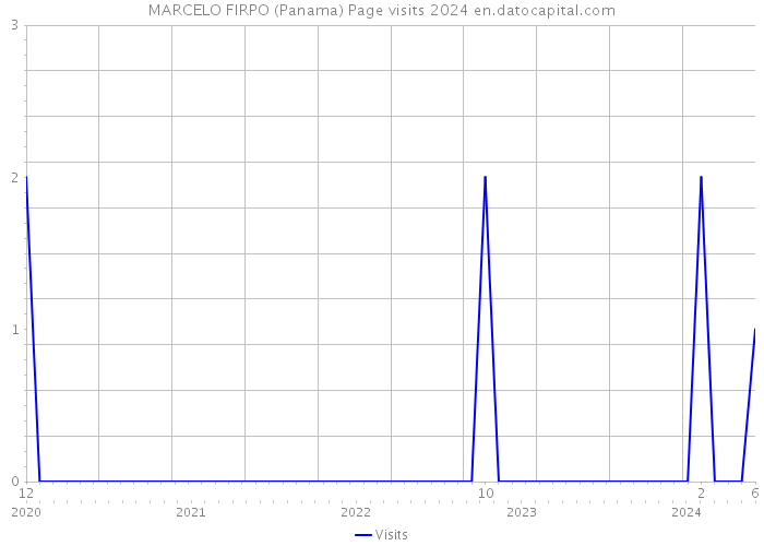 MARCELO FIRPO (Panama) Page visits 2024 