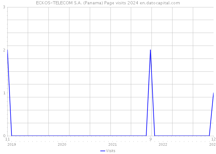 ECKOS-TELECOM S.A. (Panama) Page visits 2024 
