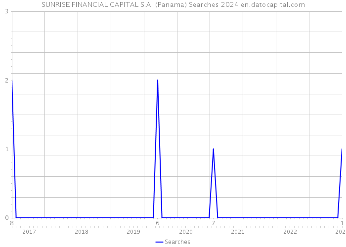 SUNRISE FINANCIAL CAPITAL S.A. (Panama) Searches 2024 
