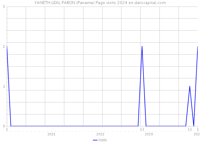 YANETH LEAL PABON (Panama) Page visits 2024 
