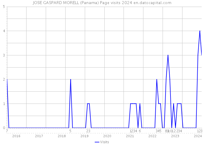 JOSE GASPARD MORELL (Panama) Page visits 2024 