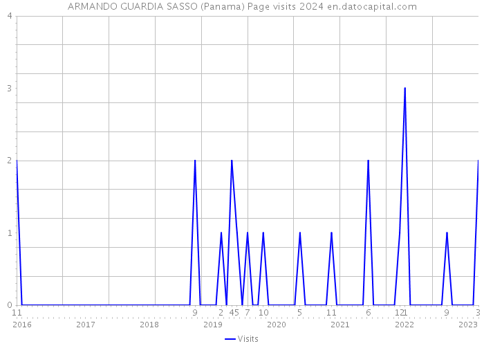 ARMANDO GUARDIA SASSO (Panama) Page visits 2024 