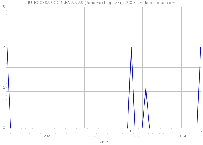 JULIO CESAR CORREA ARIAS (Panama) Page visits 2024 