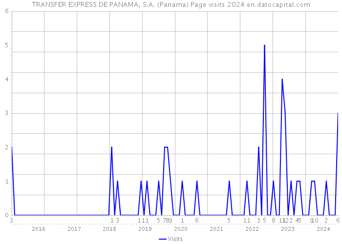 TRANSFER EXPRESS DE PANAMA, S.A. (Panama) Page visits 2024 