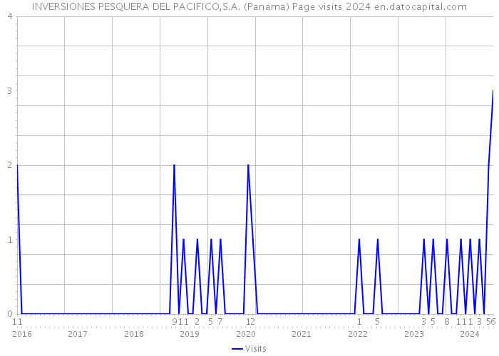 INVERSIONES PESQUERA DEL PACIFICO,S.A. (Panama) Page visits 2024 