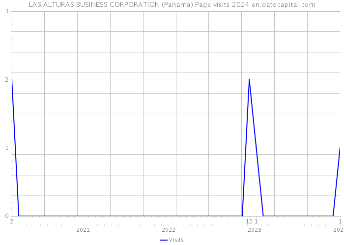 LAS ALTURAS BUSINESS CORPORATION (Panama) Page visits 2024 