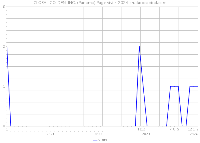 GLOBAL GOLDEN, INC. (Panama) Page visits 2024 