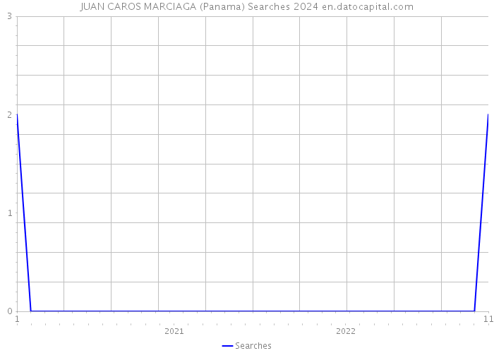 JUAN CAROS MARCIAGA (Panama) Searches 2024 