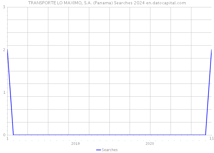 TRANSPORTE LO MAXIMO, S.A. (Panama) Searches 2024 