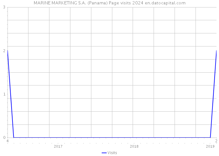 MARINE MARKETING S.A. (Panama) Page visits 2024 