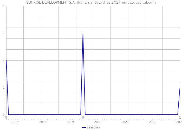 SUNRISE DEVELOPMENT S.A. (Panama) Searches 2024 