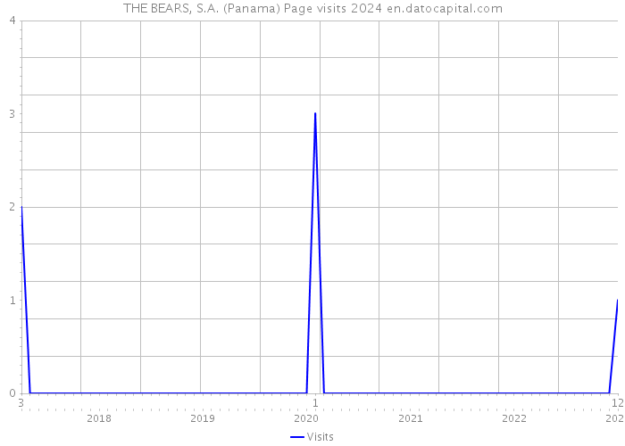 THE BEARS, S.A. (Panama) Page visits 2024 
