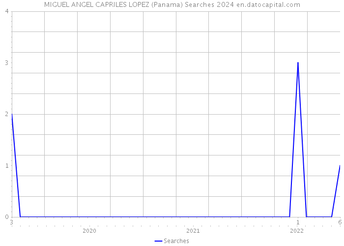 MIGUEL ANGEL CAPRILES LOPEZ (Panama) Searches 2024 