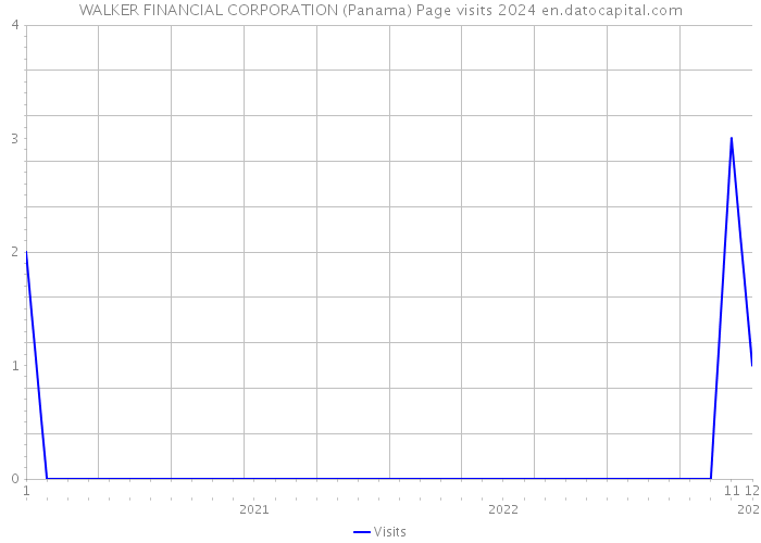 WALKER FINANCIAL CORPORATION (Panama) Page visits 2024 